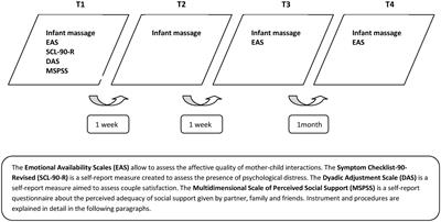 Infant Massage and Quality of Early Mother–Infant Interactions: Are There Associations with Maternal Psychological Wellbeing, Marital Quality, and Social Support?